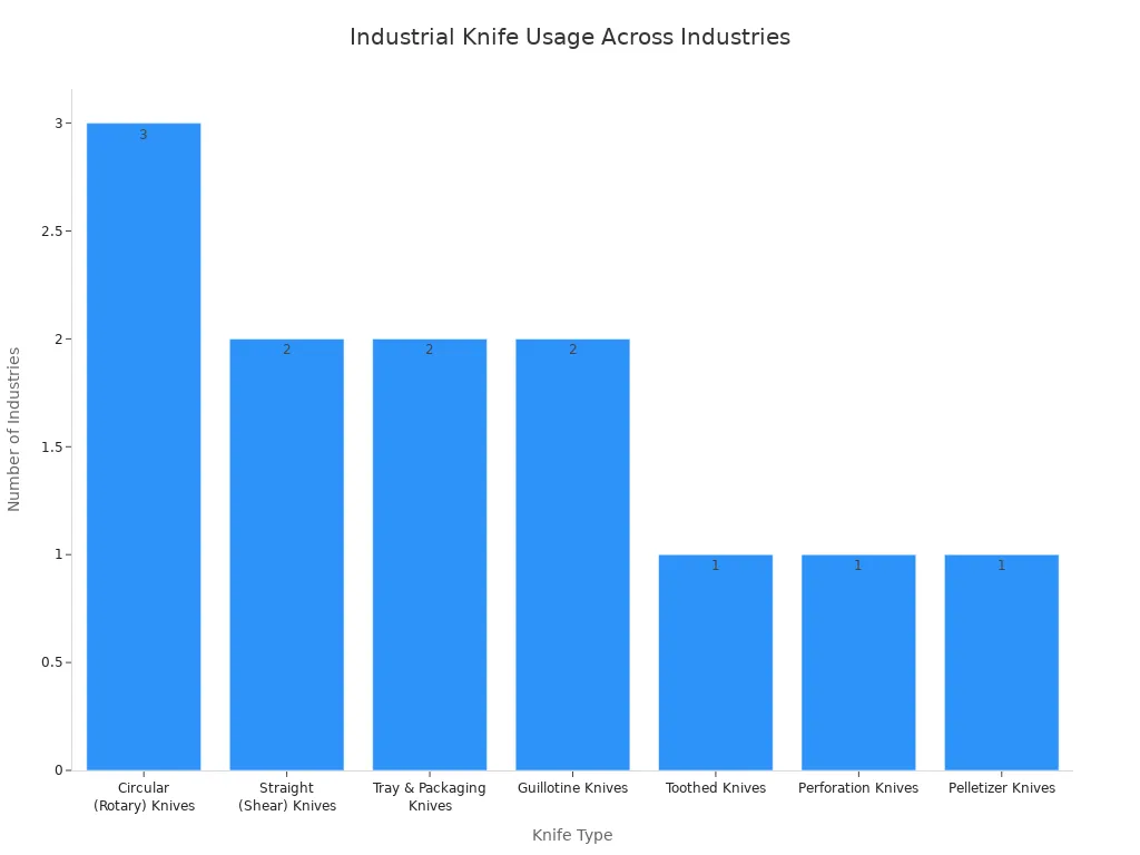 Bar chart showing the number of industries each industrial knife type is used in.